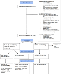 Depends on a number of factors including cost, seroprevalence of hiv in the population being tested, and access to specialised laboratory tests. Hiv Self Testing Among Young Women In Rural South Africa A Randomized Controlled Trial Comparing Clinic Based Hiv Testing To The Choice Of Either Clinic Testing Or Hiv Self Testing With Secondary Distribution To Peers