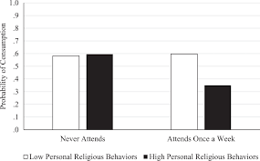 Religious and Community Hurdles to Pornography Consumption: A National  Study of Emerging Adults - Kyler Rasmussen, Alex Bierman, 2017