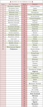 Download the code, which will list the names of malaysian states (negeri) or divisions select drop down list. United States All Country List