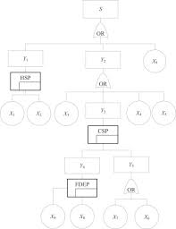 Reliability Assessment Of Complex Electromechanical Systems