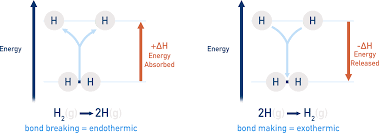 Bond Enthalpies | AQA A-Level Chemistry