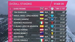 Después de haberse corrido la etapa de montaña, joao almeida sigue manteniendo la maglia rosa pero se redujo su ventaja sobre el holandés wilco kelderman (sunweb). Giro De Italia 2018 Asi Queda La Clasificacion Del Giro De Italia 2018 Marca Com