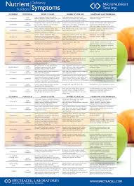 Do You Have Vitamin Deficiencies Use This Chart To Find Out