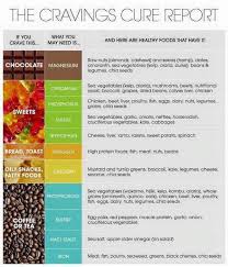 Cravings Chart In 2019 Cravings Chart Food Cravings Food