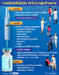 สถาบันวัคซีนแห่งชาติ เผย ประเทศไทยจัดอยู่ในประเทศที่มีรายได้ปานกลาง จึงไม่ได้สิทธิ์รับวัคซีนฟรีจากโครงการโคแวกซ์ หากเข้าร่วมโครงการฯ. Lm49fdpj2bciim