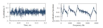 What Is The Psd Vru Vibration Testing Power Spectral Density