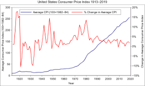 A consumer price index measures changes in the price level of a weighted average market basket of consumer goods and services purchased by households. File Us Consumer Price Index Graph Svg Wikimedia Commons