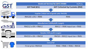 How different is gst from income tax? Gst Vs Sst In Malaysia Mypf My