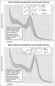 rigorous girls breast development chart 2019