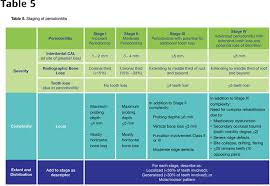 Pdf The New Global Classification System For Periodontal And Peri Implant Diseases An Executive Summary For The Busy Dental Professional Semantic Scholar