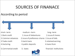 Check Out The Sources Of Finance Via Secure247trade Financial Institutions Financial Planning Finance