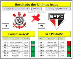 No jogos na tv pode consultar as transmissões de benfica, fc porto, sporting, e principais equipas e ligas de futebol. Jogo Do Corinthians E Sao Paulo Hoje Resultado