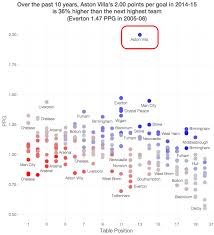 What If Premier League Standings Were Based On Points Per Goal Premier League Wigan Goals