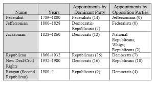 Why Liberals And Conservatives Flipped On Judicial Restraint Judicial Review In The Cycles Of Constitutional Time Texas Law Review