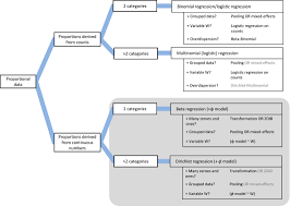 Regression And Linear Modeling Best Practices And Modern Methods Pdf Analysing Continuous Proportions In Ecology And Evolution A Practical Introduction To Beta And Dirichlet Regression Douma 2019 Methods In Ecology And Evolution Wiley Online Library