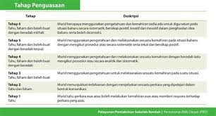Pemerhatian, lisan atau penulisan pentaksiran 2 tindakan susulan tidak ya 5. Kaedah Pentaksiran Dalam Pdpc Pelaporan Pentaksiran Sekolah Rendah 2017 Pentaksiran Merupakan Satu Proses Mengukur Dan Menilai Kebolehan Murid Dalam Proses Pengajaran Dan Pembelajaran