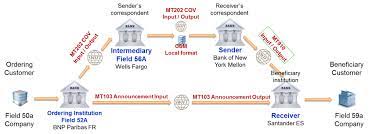 When it comes to international payments, swift and bic are used interchangeably. Swift Mt910 Confirmation Of Credit Detailed Analysis Paiementor