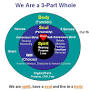 Our Mind, Body and Soul from www.faithandhealthconnection.org