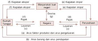 Sebutkan dan deskripsikan peranan rumah tangga keluarga sebutkan persamaan keluarga dan rumah tangga, rumah tangga keluarga berperan meliputi kegiatan produksi dan konsumsi pada umumnya kegiatan produksi yang dilakukan oleh rumah tangga keluarga bertujuan untuk. Pelaku Ekonomi 4 Sektor Rumah Tangga Perusahaan Pemerintah Dan Masyarakat Luar Negeri Ekspor Import Beby Indriyani Rachmawati Tjandra