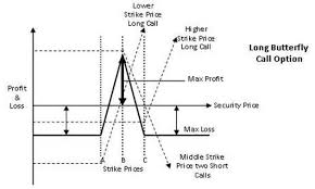 What Is Butterfly Spread Option Definition Of Butterfly