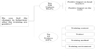 Blend your classroom training with the online learning. Education Sciences Free Full Text Adaptation Of Kirkpatrick S Four Level Model Of Training Criteria To Evaluate Training Programmes For Head Teachers Html