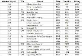 Babycenter's editorial team is committed to providing the most helpful and trustworthy pregnancy and parenting information in the world. Rating Analytics True Chess Grinders Of 2019