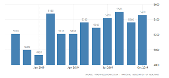 United States Existing Home Sales 2019 Data Chart