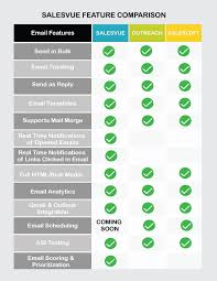 salesvue vs salesloft vs outreach salesvue sales