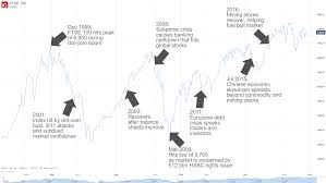 Ftse futures © 2021 all rights reserved. What Is Ftse 100 History Companies Price Movements