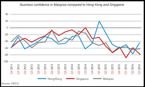 The rise of household debt in malaysia has inflicted worry among households since it has almost reached 89.1% of total gdp in 2015. Malaysia Outperforms Singapore In Q3 Rising Household Debt A Concern Digital News Asia