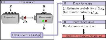 Create a table of random numbers with. Quantum Random Number Generator Combines Best Of Two Approaches