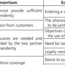 For example, you could form a business partnership. Pdf Partner Selection In International Joint Ventures A Framework For The Analysis Of Factors Relevant To The Selection Of Partners