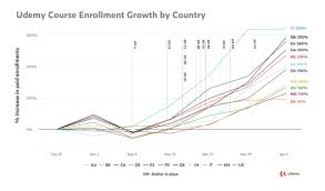The courses on udemy cover key business, personal development and soft skills. New Udemy Report Shows Surge In Global Online Education In Response To Covid 19 Business Wire