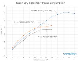 Amd ryzen master opens the current profile (c profile tab in the lower left corner of the ui). Power Consumption Overclocking The Amd 3rd Gen Ryzen Deep Dive Review 3700x And 3900x Raising The Bar