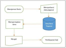 Susun atur serta hiasan dalaman ruang makan restoran ini begitu tenang dan selesa. Sop Restoran Rumah Makan Format 6 Contoh Lengkap