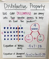 image result for 3 oa 3 anchor chart math anchor charts