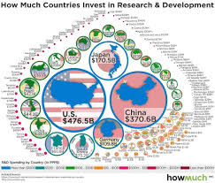 Does Your Country Even Invest In R D Bro Worldwide R D Investment Investigacion Y Desarrollo Author Howmuch Research And Development Country Development