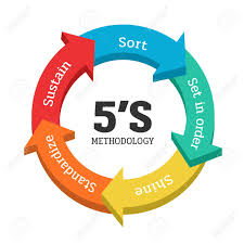 5s Methodology Management With Arrow Chart Banner Sort Seiri