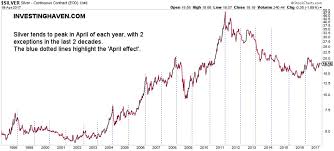 Marketwatch Features Investinghavens Silver Price