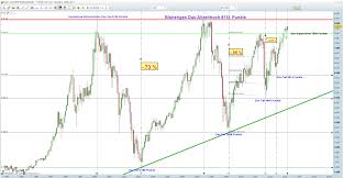 Chartanalyse Wikipedia Dax Verlauf Mirrorbox