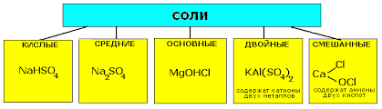 Урок №37. Соли: классификация, номенклатура, способы получения ...