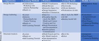 Summary, analysis, and review of danny meyer's setting the table: Collaboration Module Knowledge Set Skill Set Download Table