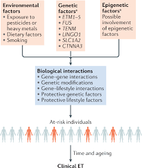 Image result for Essential Tremor