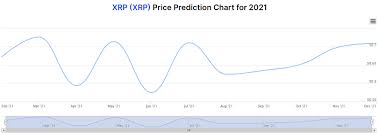 Based on these predictions and the past performance of this cryptocurrency, it is an excellent opportunity to buy xrp in 2021. Xrp Price Prediction February 2021 Ripple Price Prediction Xrp Takes A Breather As Buyers Hold 0 41 Forex Crunch On The Other Hand According To Coinswitch S Forecast Xrp Might Touch