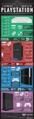 Infographic A Timeline Of Sony S Playstation Franchise My Life Playstation Videospiele Infografik