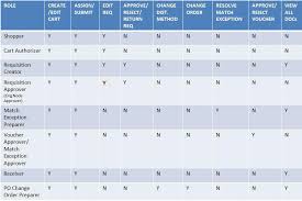 Roles Responsibilities Supply Chain Management