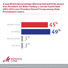 Joe biden has been declared the winner, toppling donald trump after polls have just closed in california, and dems here are nervous about what they're watching in the. 2020 August Election Survey Muhlenberg College