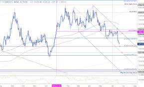 Xau Usd Technical Outlook Gold Prices Search For Support