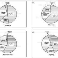 Pie Chart Showing Seasonal Abundance Of Four Major Groups Of