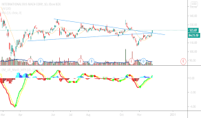 Check out our ibm stock analysis, current ibm quote, charts, and historical prices for international business machines ibm stock predictions, articles, and international business machines news. Ibm Stock Price And Chart Nyse Ibm Tradingview